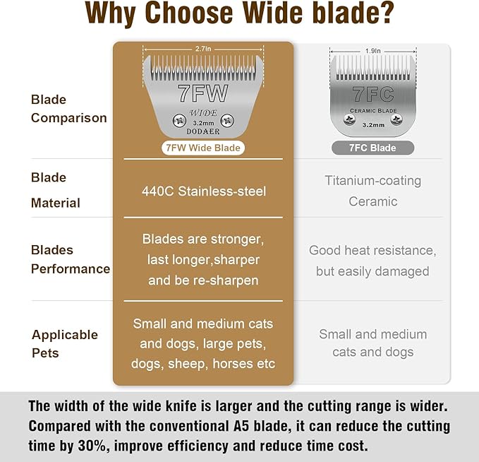 10W+7FW+5FW+4FW Wide Blades for Dog Grooming,Compatible with Andis,Oster A5,Wahl km10 Clippers,Cutting Length 1/16" to 3/8",4 Pack