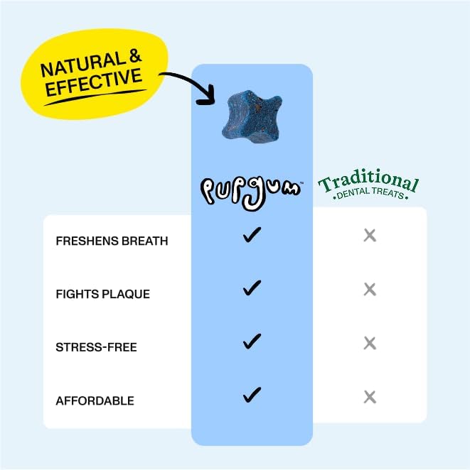 Spot & Tango PupGum Dog Dental Chews for Fresh Breath & Clean Teeth – Clinically Proven Plaque Control – Human-Grade, Vet-Developed Daily Dental Treats for Dogs 16-40lbs – 14 Chews – Made in USA