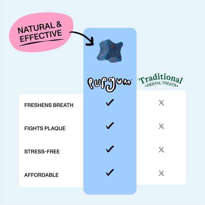 Spot & Tango PupGum Dog Dental Chews for Fresh Breath & Clean Teeth – Clinically Proven Plaque Control – Human-Grade, Vet-Developed Daily Dental Treats for Dogs <15lbs – 28 Chews – Made in USA
