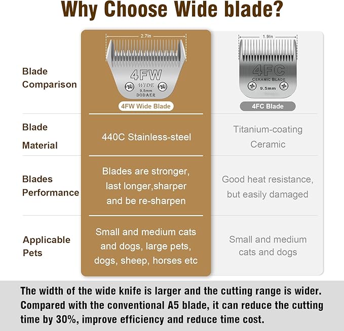 2 Pack 4 Wide Blades for Dog Grooming,Compatible with Andis,Oster A5,Wahl km10 Clippers,Cutting Length 3/8"