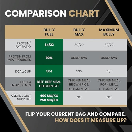 VICTOR Bully Fuel Dry Dog Food, 15 lb – Real Beef First Ingredient, High-Calorie Formula for Lean Muscle, Glucosamine & Chondroitin for Joint Health, Omega 3 & 6 for Skin & Coat