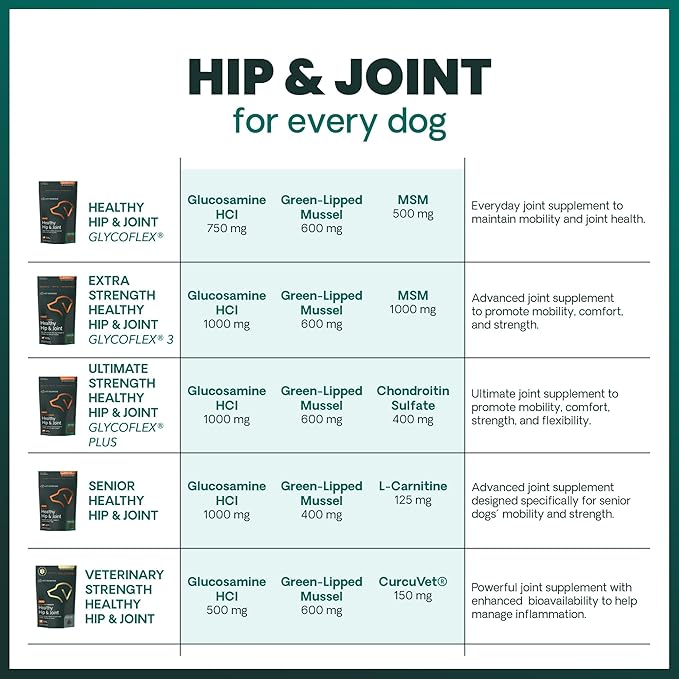 VetriScience Ultimate Strength Healthy Hip & Joint Chewable Tablets, GlycoFlex Glucosamine, Chondroitin and Green-Lipped Mussel Joint Supplement for Dogs, Soothe Joint Discomfort, Chicken, 120 Count