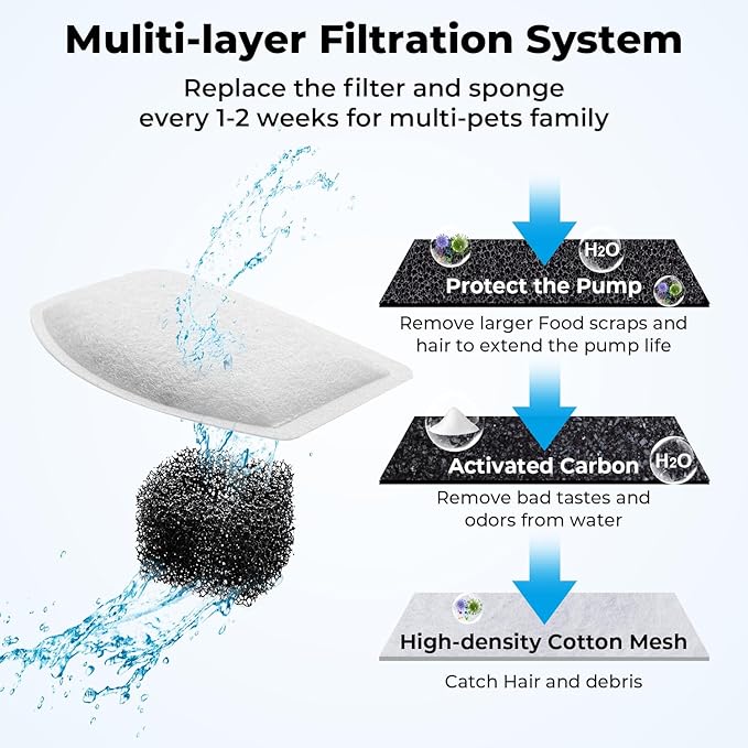 6PCS Cat Water Fountain Filters Replacement for ORSDA D30 67oz/2L Stainless Steel Pet Fountain, Carbon Filters with Triple Filtration System, 3PCS Pump Sponges