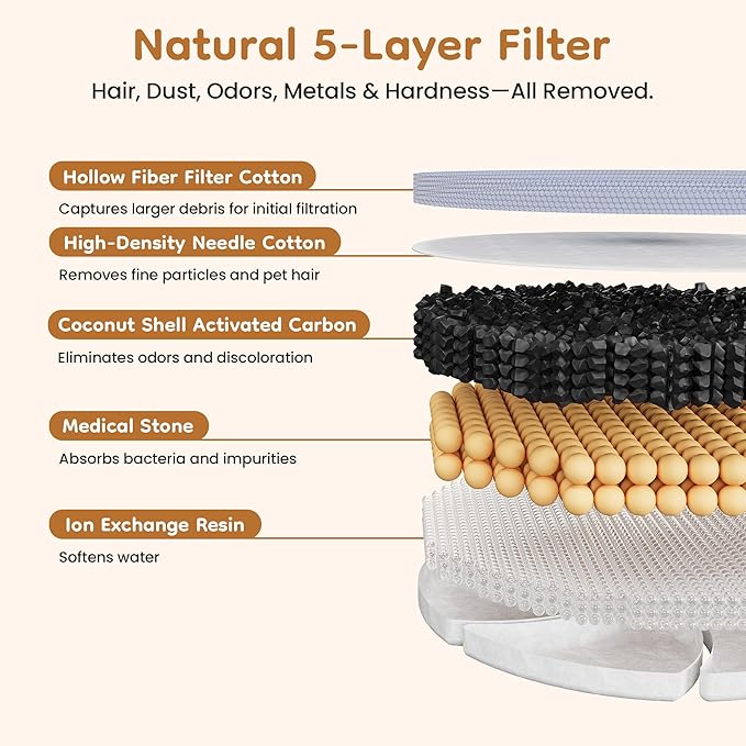Keygarzone Cat Water Fountain Filter: Replacement for ZCW001, 6 Pack Pet Water Fountain and Pump Filters for Cats & Dogs, 5-Layer Activated Carbon Filters