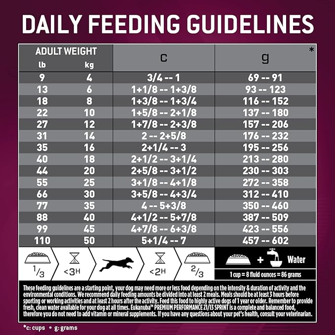EUKANUBA Adult Premium Performance 21/13 Sprint Dry Dog Food, 28 lb Bag